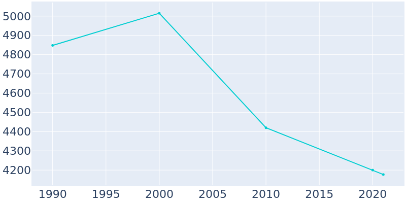 Population Graph For Sebring, 1990 - 2022