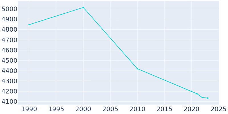 Population Graph For Sebring, 1990 - 2022