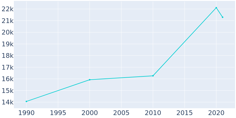 Population Graph For Secaucus, 1990 - 2022