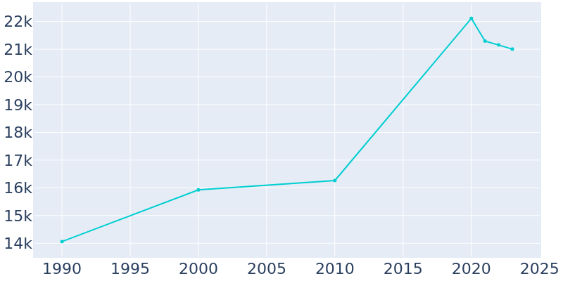 Population Graph For Secaucus, 1990 - 2022