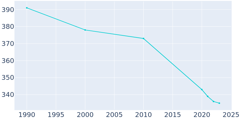 Population Graph For Secor, 1990 - 2022