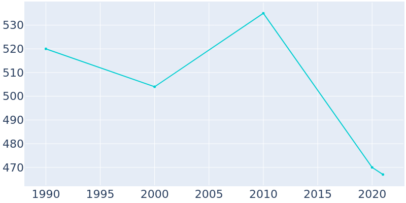 Population Graph For Secretary, 1990 - 2022
