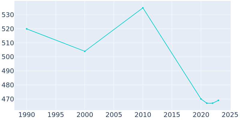 Population Graph For Secretary, 1990 - 2022