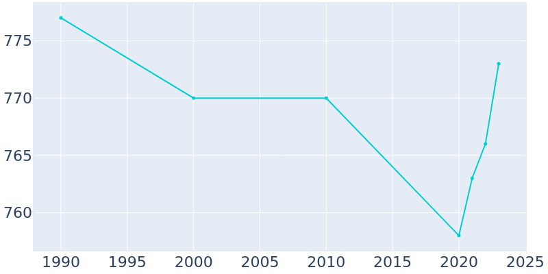 Population Graph For Section, 1990 - 2022