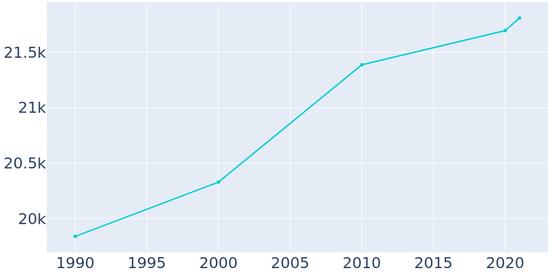 Population Graph For Sedalia, 1990 - 2022