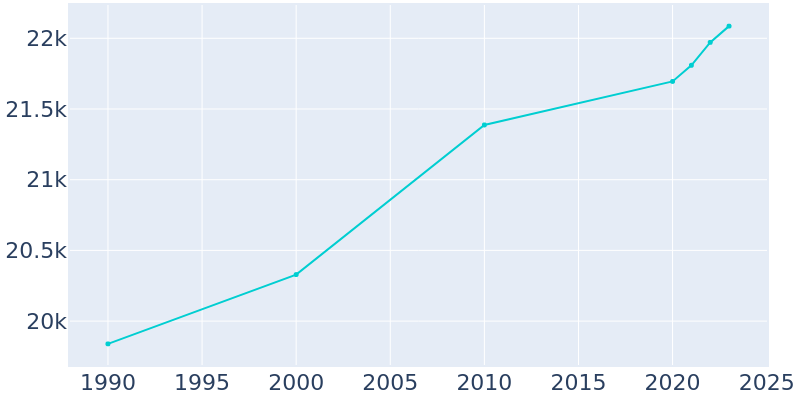 Population Graph For Sedalia, 1990 - 2022