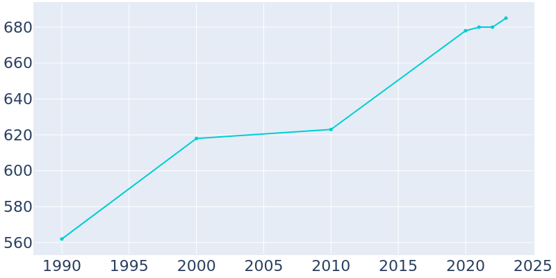 Population Graph For Sedalia, 1990 - 2022