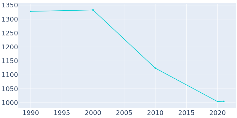 Population Graph For Sedan, 1990 - 2022