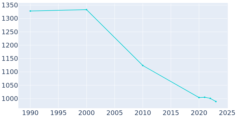 Population Graph For Sedan, 1990 - 2022