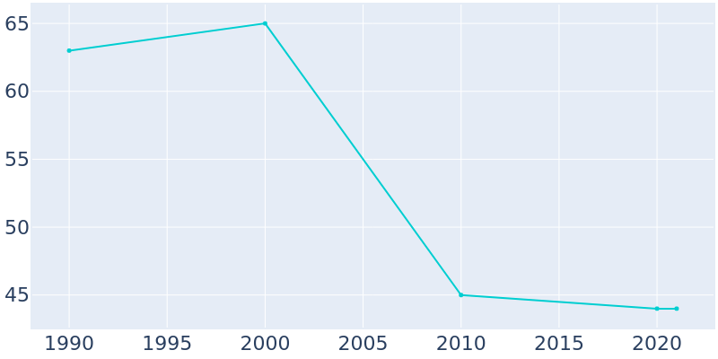 Population Graph For Sedan, 1990 - 2022