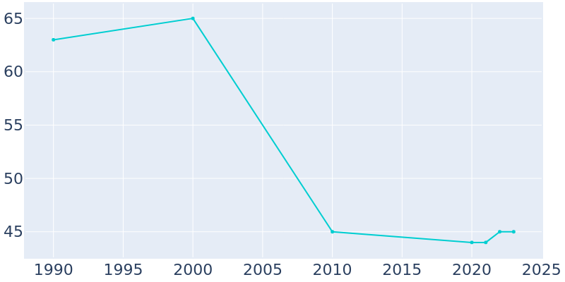 Population Graph For Sedan, 1990 - 2022