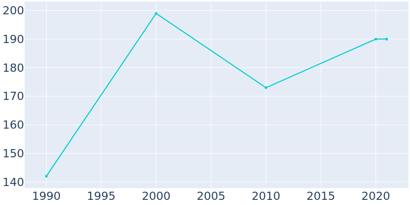 Population Graph For Sedgewickville, 1990 - 2022