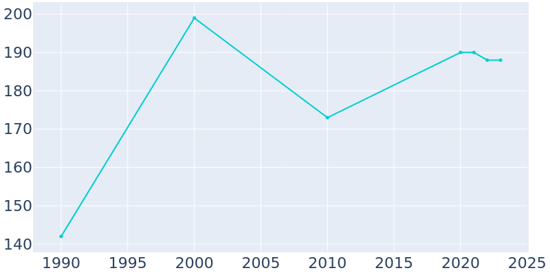 Population Graph For Sedgewickville, 1990 - 2022