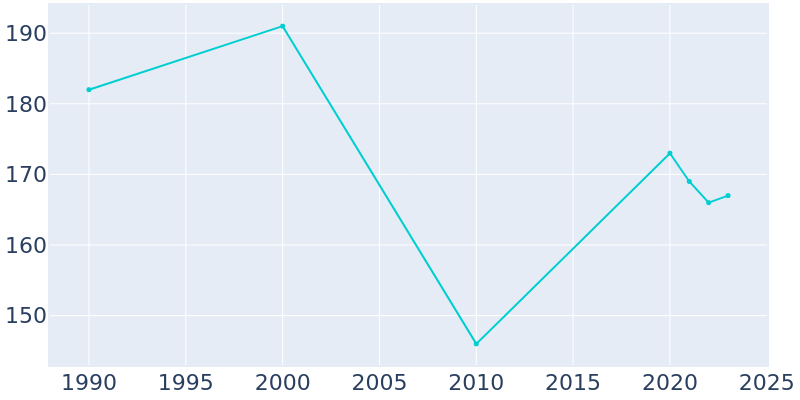 Population Graph For Sedgwick, 1990 - 2022