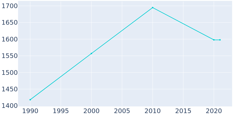Population Graph For Sedgwick, 1990 - 2022