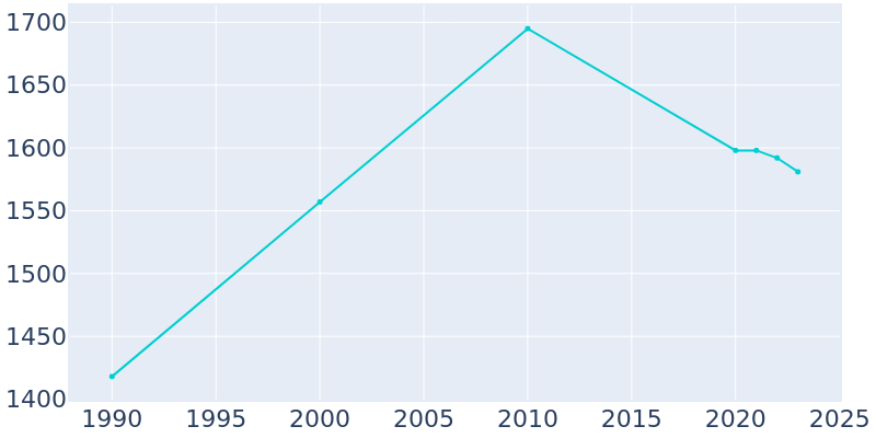 Population Graph For Sedgwick, 1990 - 2022