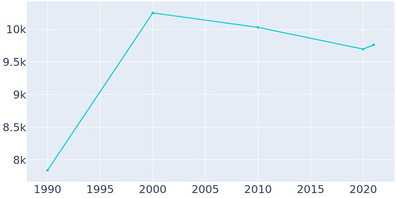 Population Graph For Sedona, 1990 - 2022