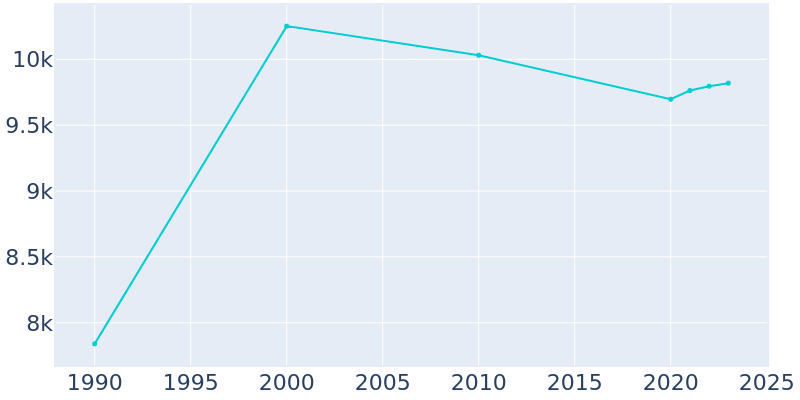 Population Graph For Sedona, 1990 - 2022