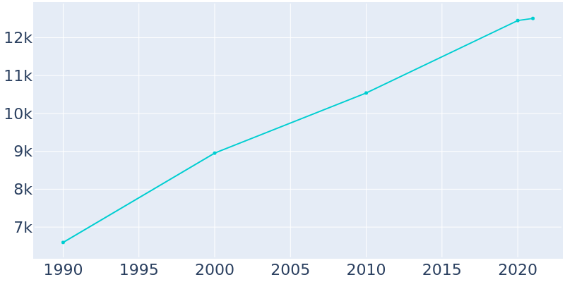Population Graph For Sedro-Woolley, 1990 - 2022