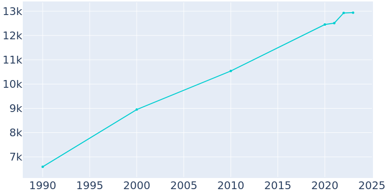 Population Graph For Sedro-Woolley, 1990 - 2022