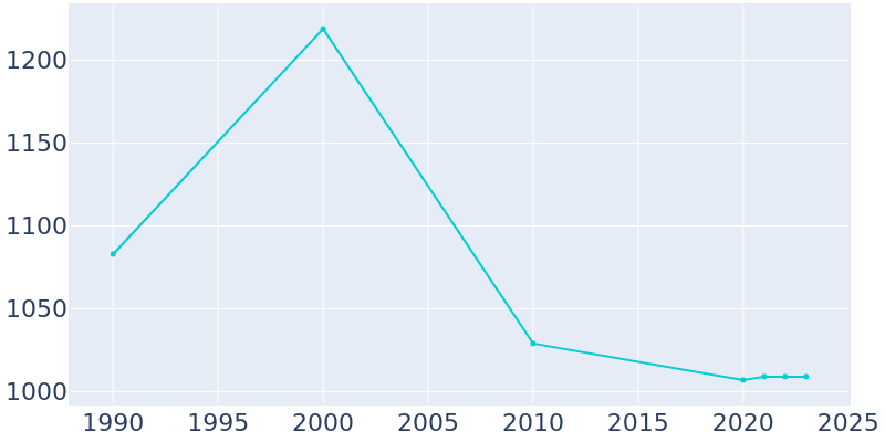 Population Graph For Seelyville, 1990 - 2022