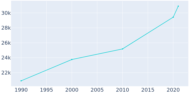 Population Graph For Seguin, 1990 - 2022