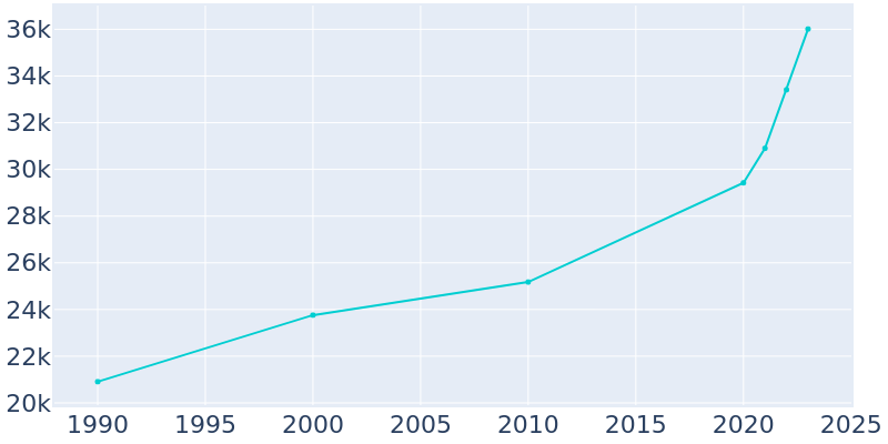 Population Graph For Seguin, 1990 - 2022