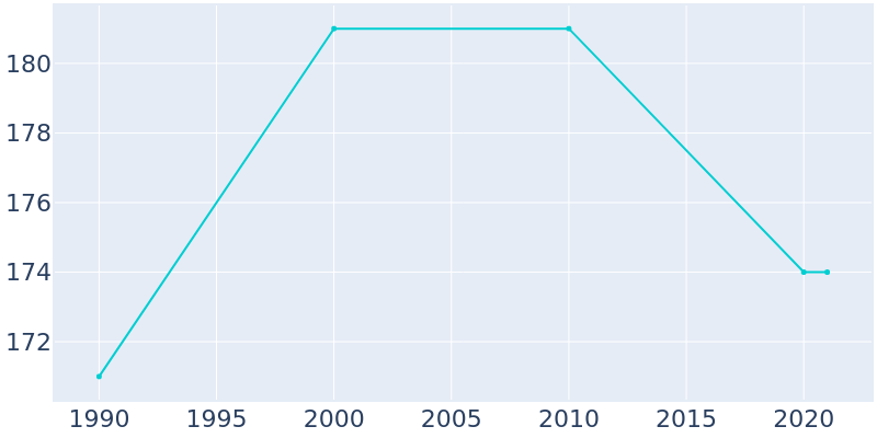 Population Graph For Seibert, 1990 - 2022