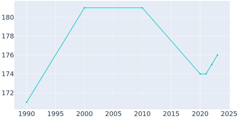 Population Graph For Seibert, 1990 - 2022