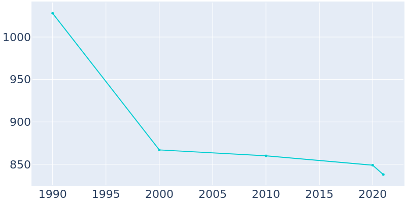 Population Graph For Seiling, 1990 - 2022