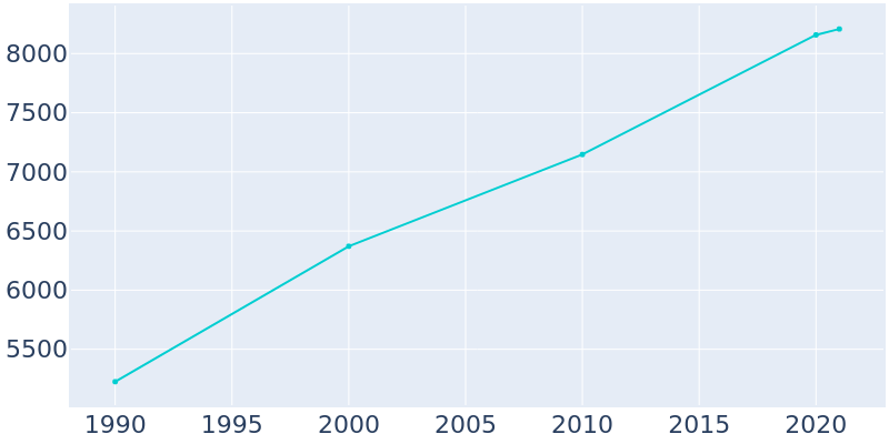 Population Graph For Selah, 1990 - 2022
