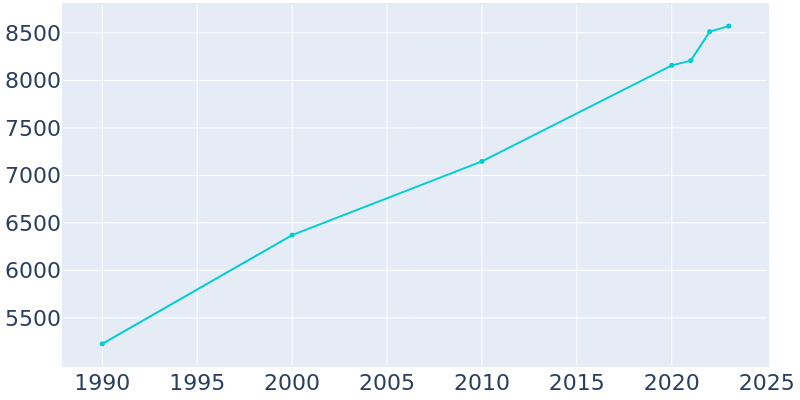 Population Graph For Selah, 1990 - 2022