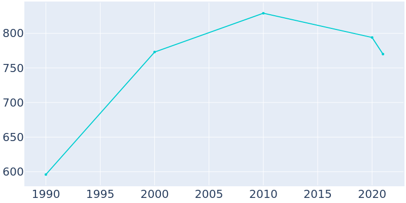 Population Graph For Selawik, 1990 - 2022