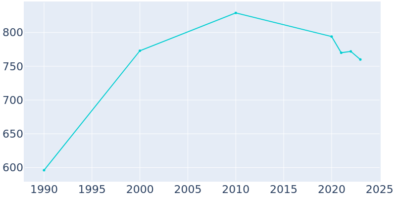 Population Graph For Selawik, 1990 - 2022