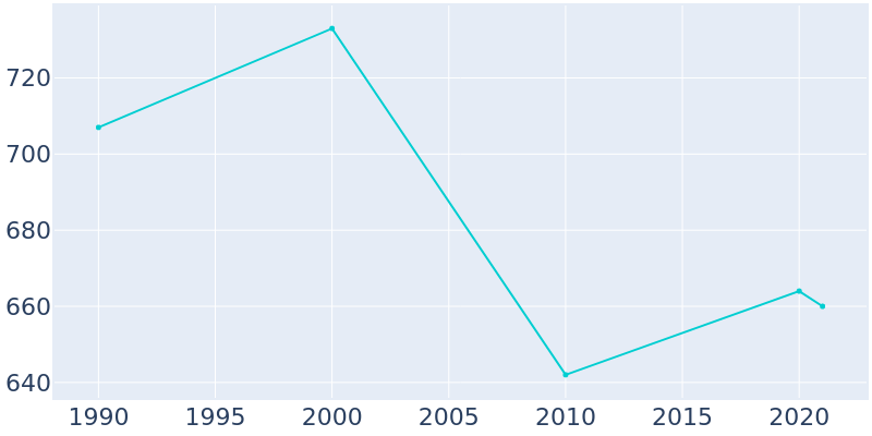 Population Graph For Selby, 1990 - 2022
