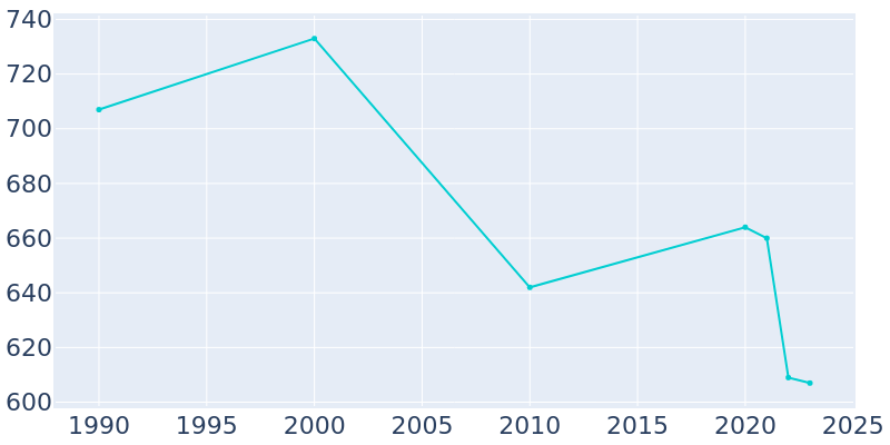 Population Graph For Selby, 1990 - 2022