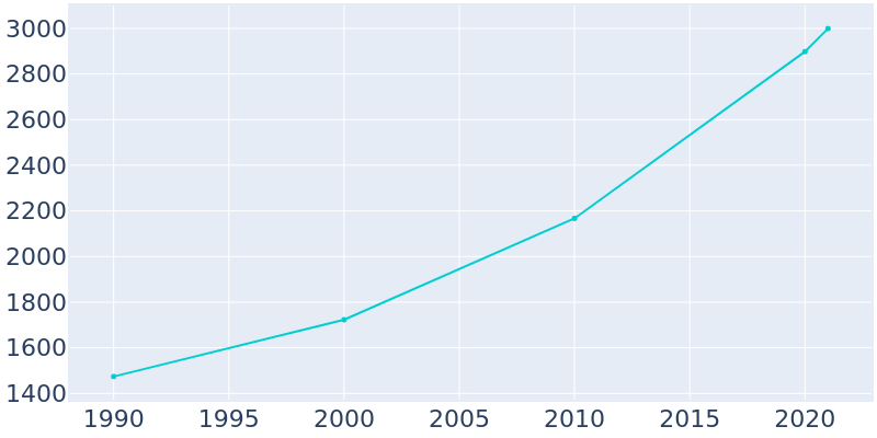 Population Graph For Selbyville, 1990 - 2022