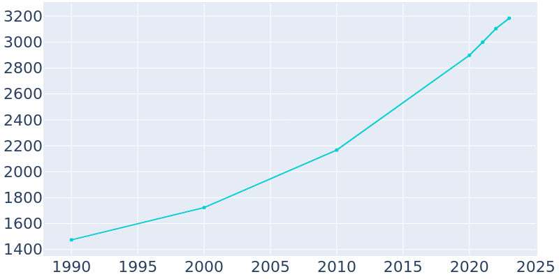 Population Graph For Selbyville, 1990 - 2022