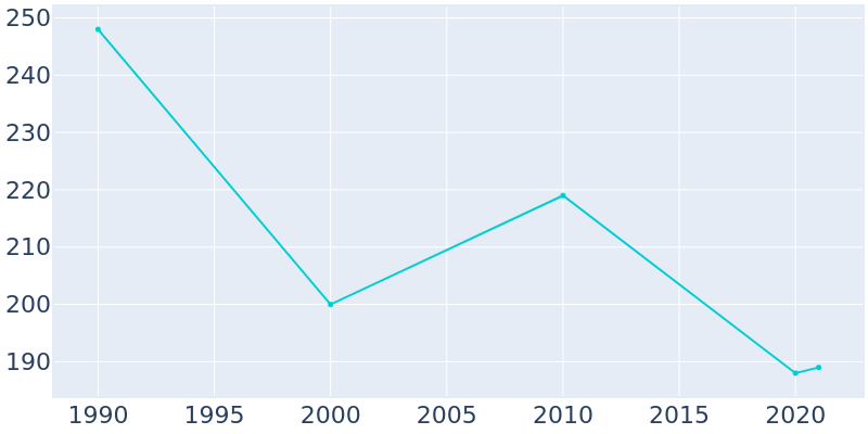Population Graph For Selden, 1990 - 2022