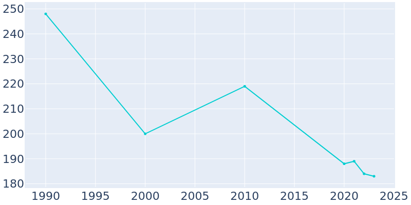 Population Graph For Selden, 1990 - 2022