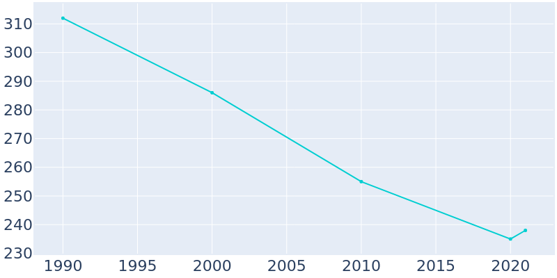 Population Graph For Seldovia, 1990 - 2022