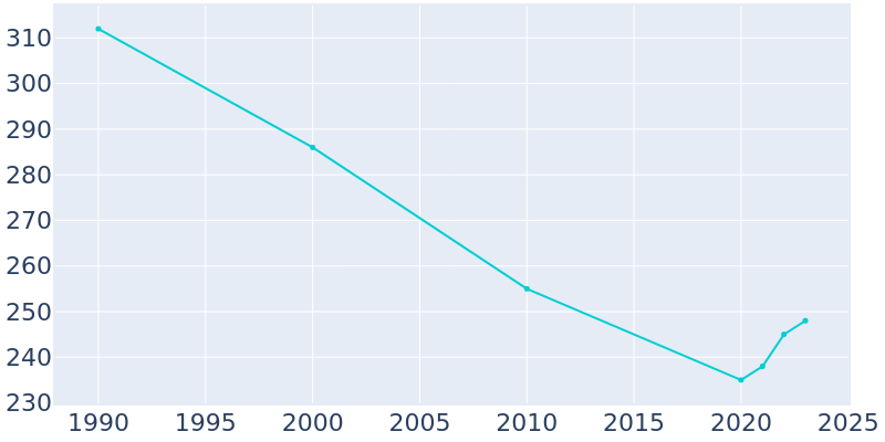 Population Graph For Seldovia, 1990 - 2022