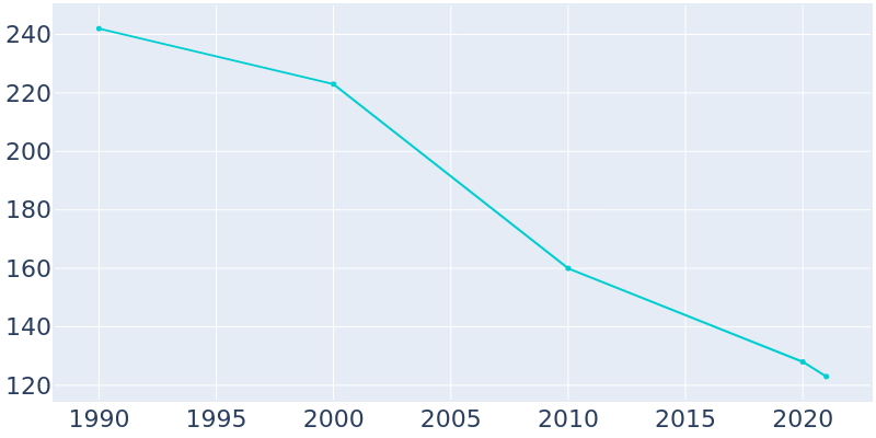 Population Graph For Selfridge, 1990 - 2022