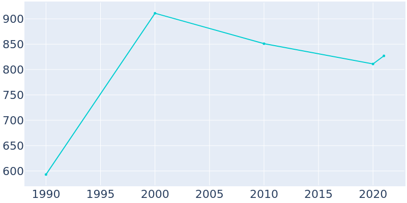 Population Graph For Seligman, 1990 - 2022