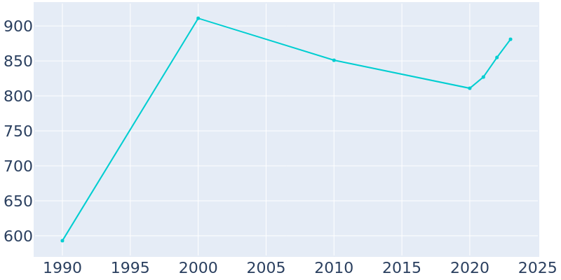 Population Graph For Seligman, 1990 - 2022