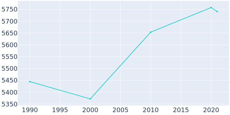 Population Graph For Selinsgrove, 1990 - 2022