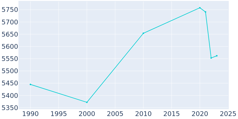 Population Graph For Selinsgrove, 1990 - 2022