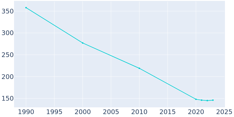 Population Graph For Sellers, 1990 - 2022