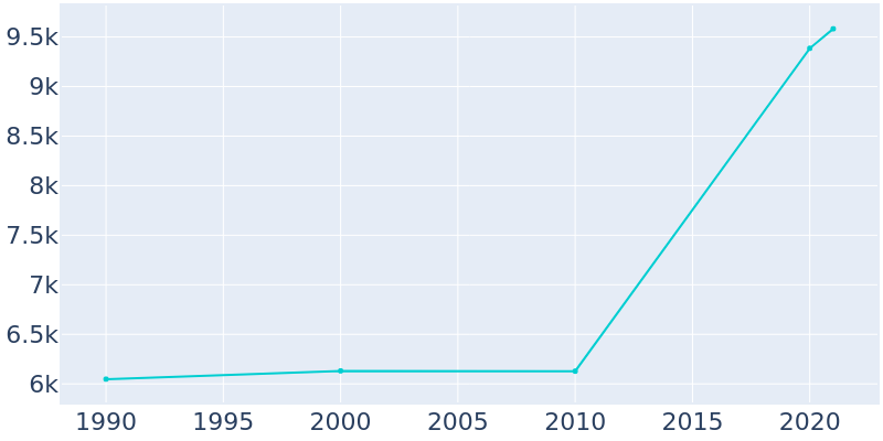 Population Graph For Sellersburg, 1990 - 2022