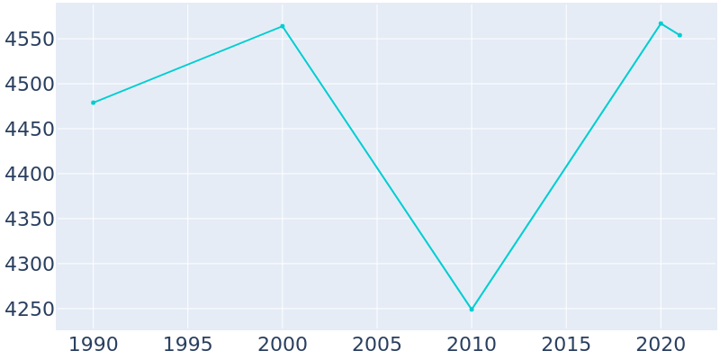 Population Graph For Sellersville, 1990 - 2022